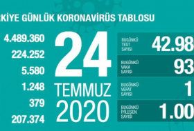 Türkiyədə koronavirusdan daha 17 nəfər öldü